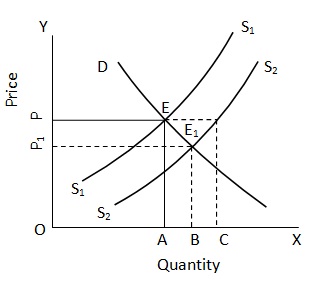 Shifts in Supply Equilibrium Price